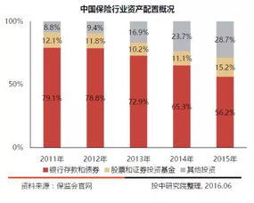 解析中國本土七大類LP，股權投資持續增長的趨勢中證金葵花視角